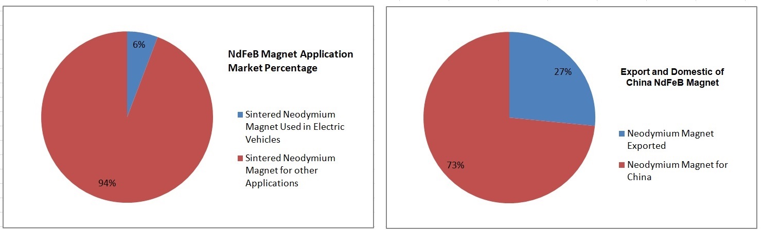 China NdFeB Magnet Output and Market in 2021 Interests Downstream Application Manufacturers