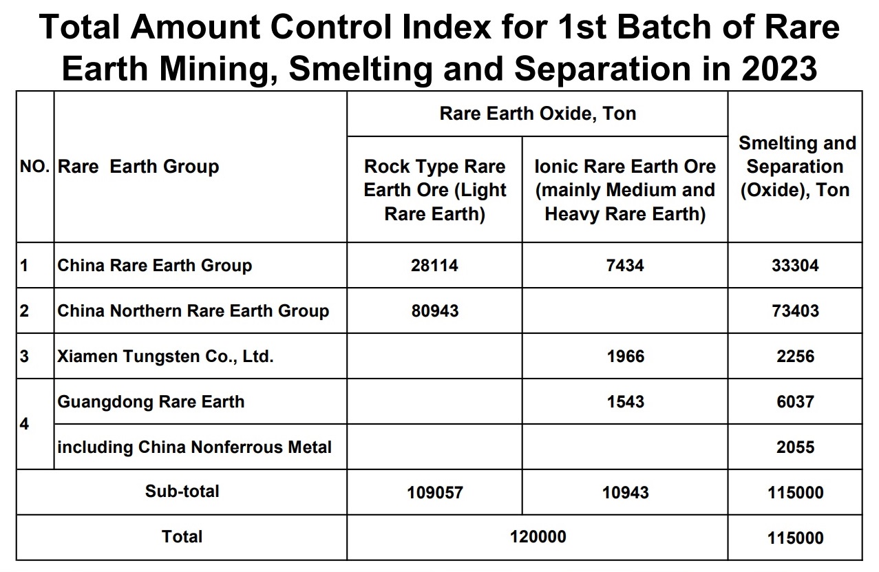 The First Batch Of Rare Earth Mining And Smelting Separation Total Control Indicators In 2023
