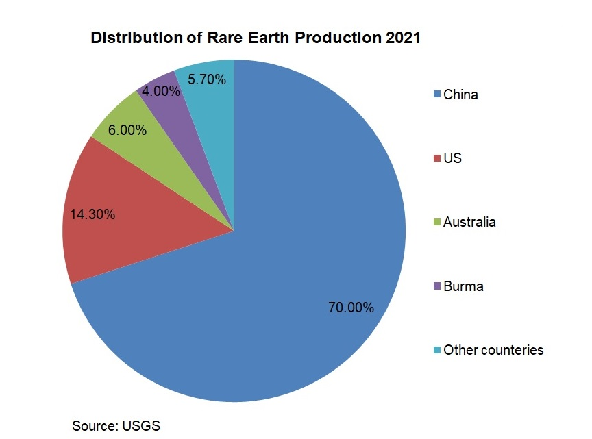 Distribution of Rare Earth Production 2021