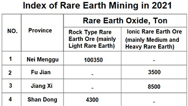 Total Amount Control Index of Rare Earth and Tungsten Mining in 2021 Issued