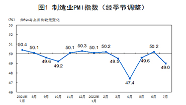 China Manufacturing Purchasing Manager Index in July