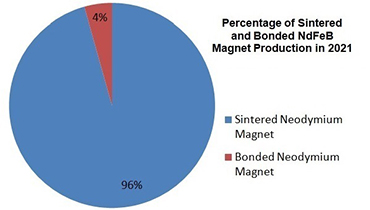 China NdFeB Magnet Output and Market in 2021 Interests Downstream Application Manufacturers